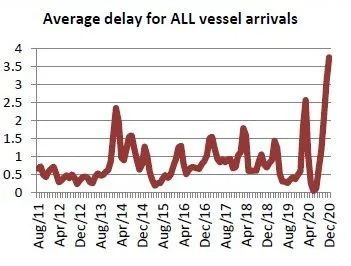 Grafen viser gjennomsnittlig antall dager forsinkelser av skip i bransjen de ti siste årene og den siste oppdateringen er at skipene i 2021 er mer enn 6 dager forsinket i snitt.